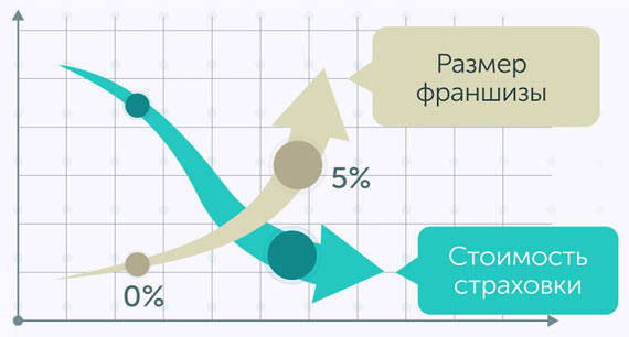 Как франшиза влияет на стоимость страховки