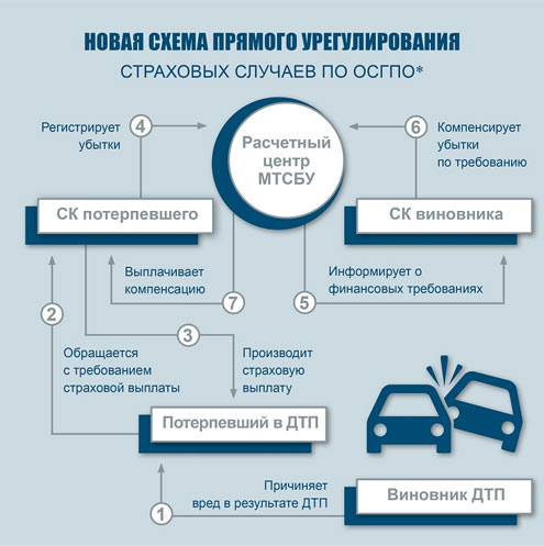 схема как работает прямое урегулирование убытков